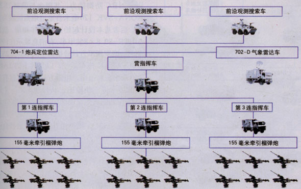 图文apgh炮兵营基本编制