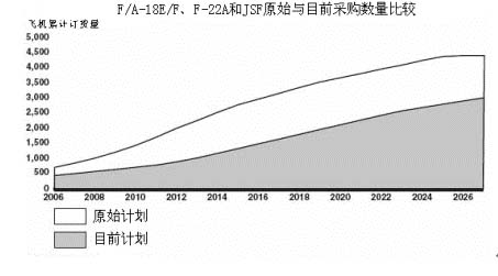 美政府责任办公室评价F-22和JSF项目(组图)