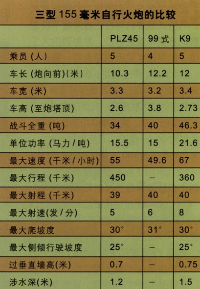 图文：三型155毫米自行火炮的比较