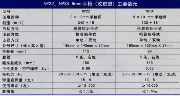 图文：NP22、34改进型手枪主要诸元