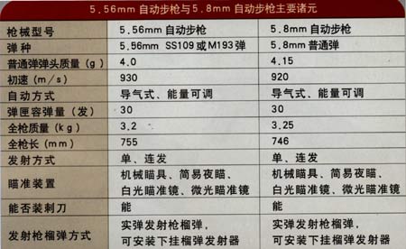 国产95式5.8mm与99式5.56mm枪族区别详解(组图)