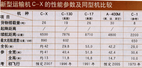 图文：新型运输机C-X的性能参数及同型机比较