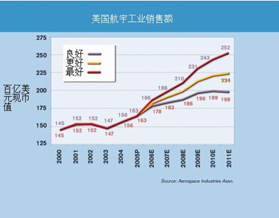AIA公布2010年美国航宇销售额最新预测(图)
